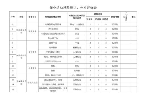 作业活动风险辨识、分析评价表.docx