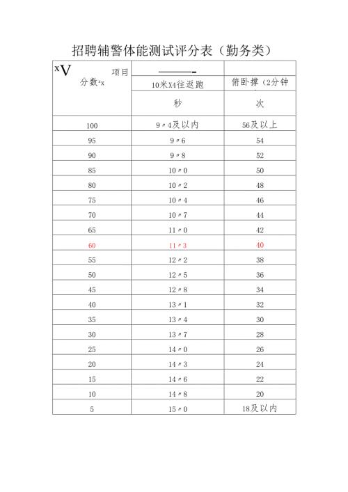 招聘辅警体能测试评分表（勤务类）.docx