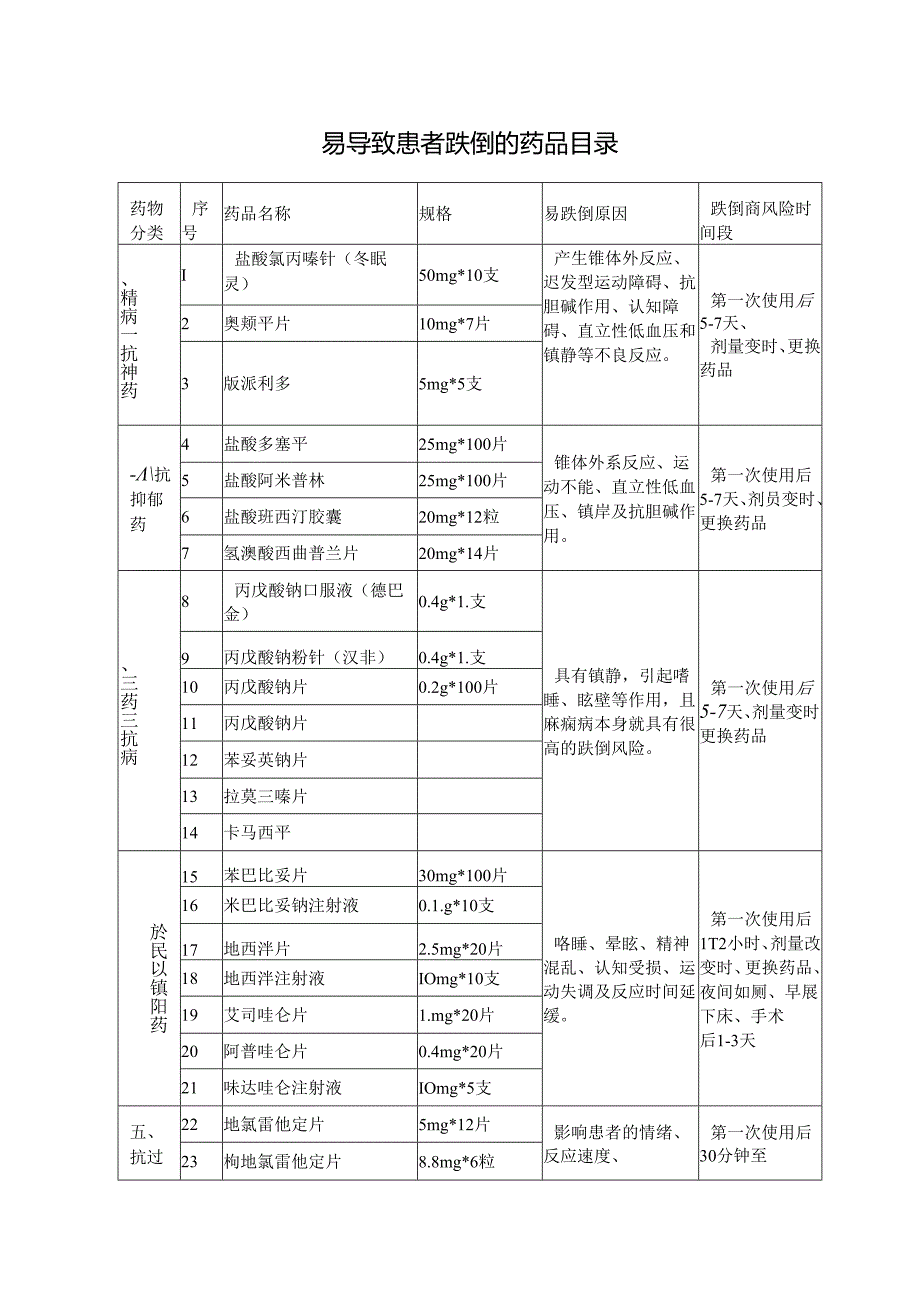 易导致患者跌倒的药品目录.docx_第1页
