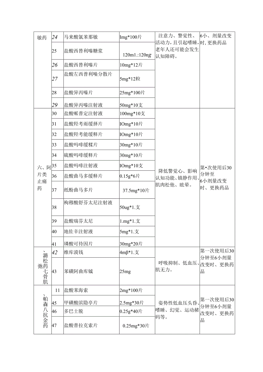 易导致患者跌倒的药品目录.docx_第2页