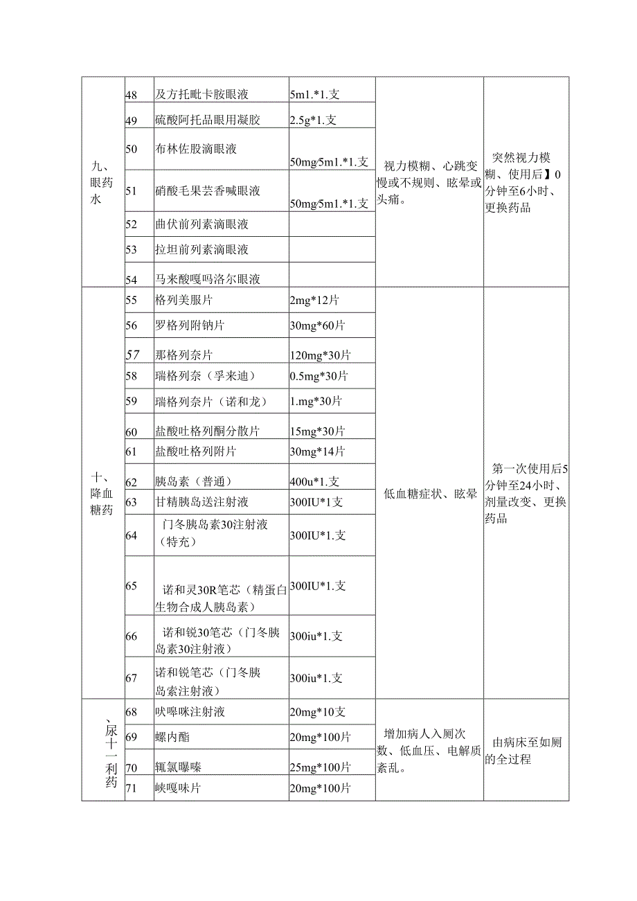 易导致患者跌倒的药品目录.docx_第3页