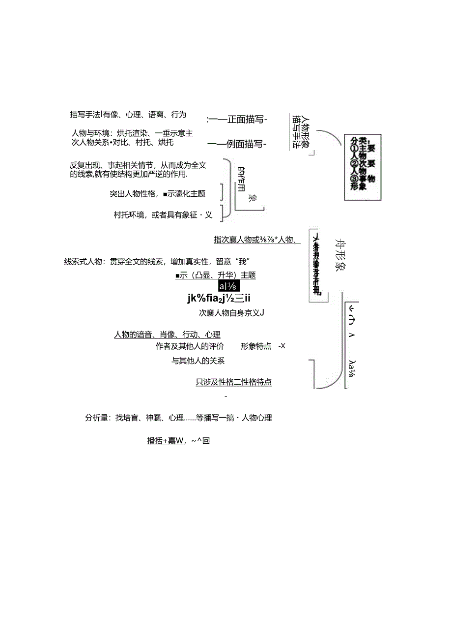 小说形象思维导图.docx_第1页