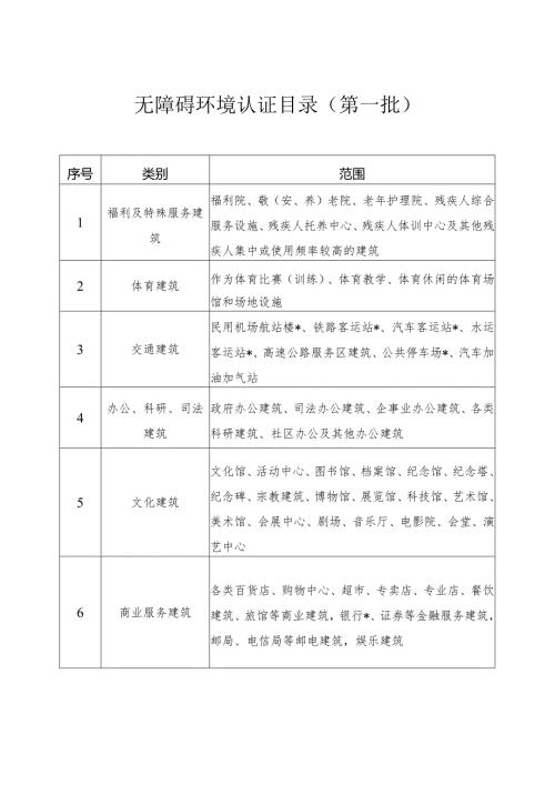 无障碍环境认证目录(第一批).docx