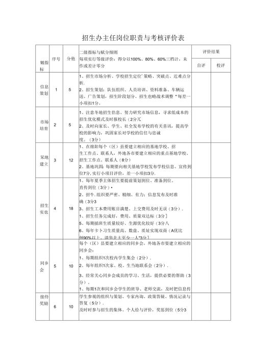 招生办主任岗位职责与考核评价表.docx