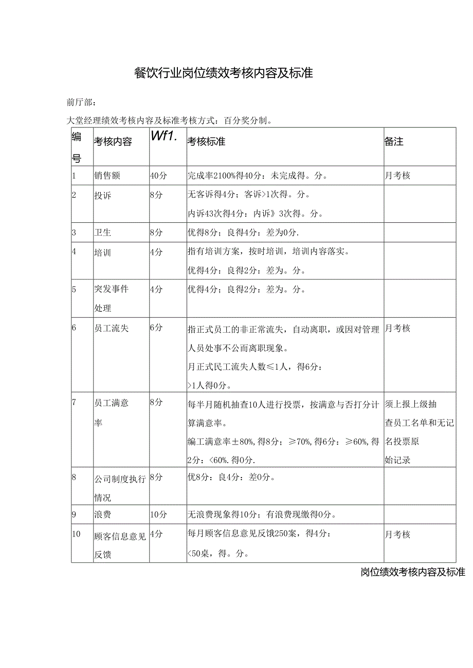 餐饮行业岗位绩效考核内容及标准.docx_第1页
