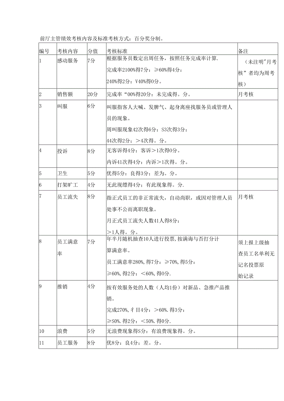 餐饮行业岗位绩效考核内容及标准.docx_第2页