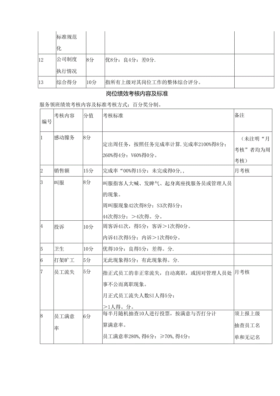 餐饮行业岗位绩效考核内容及标准.docx_第3页