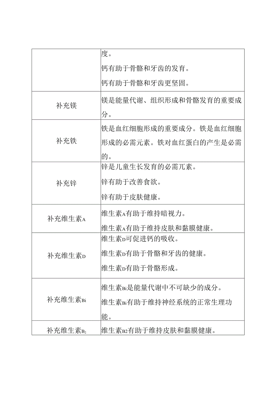 允许保健食品声称的保健功能目录 营养补充剂（2023年版）.docx_第2页