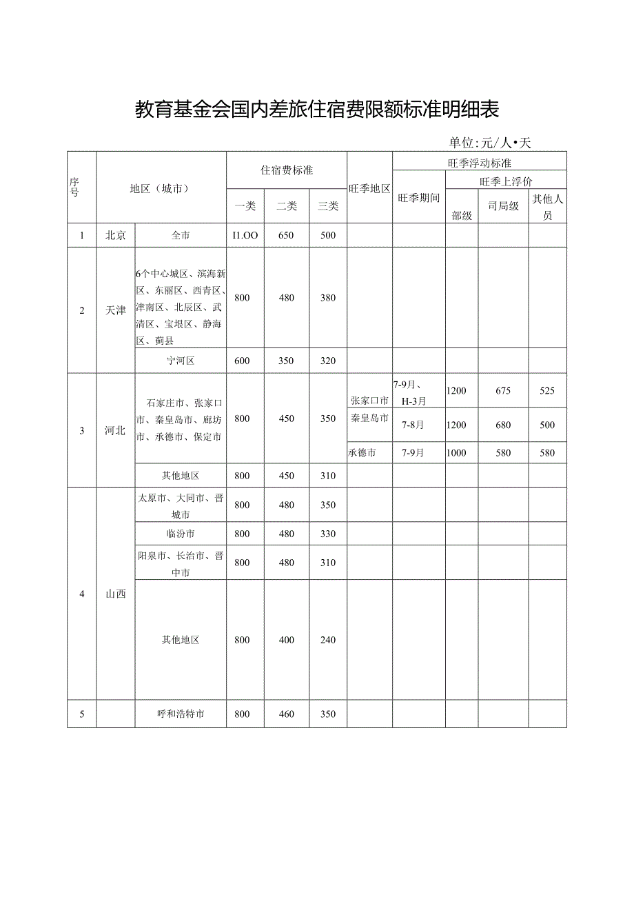 教育基金会国内差旅住宿费限额标准明细表.docx_第1页