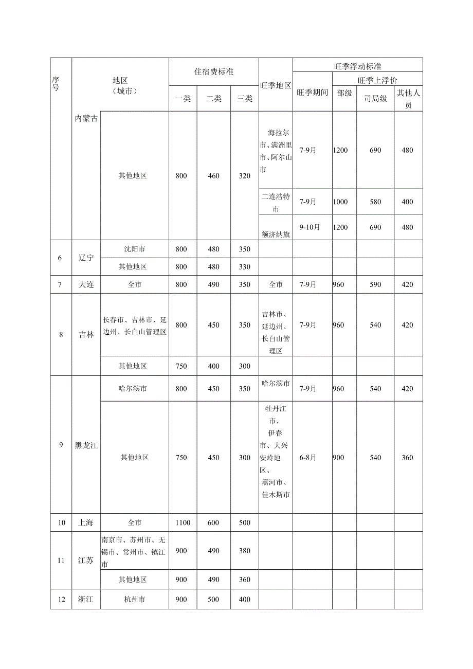 教育基金会国内差旅住宿费限额标准明细表.docx_第2页