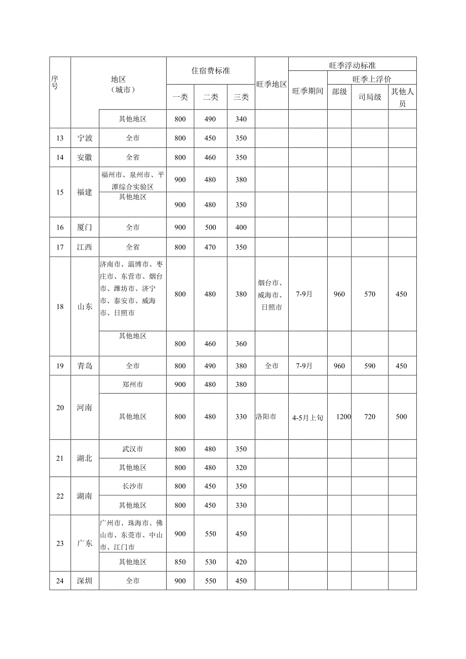 教育基金会国内差旅住宿费限额标准明细表.docx_第3页