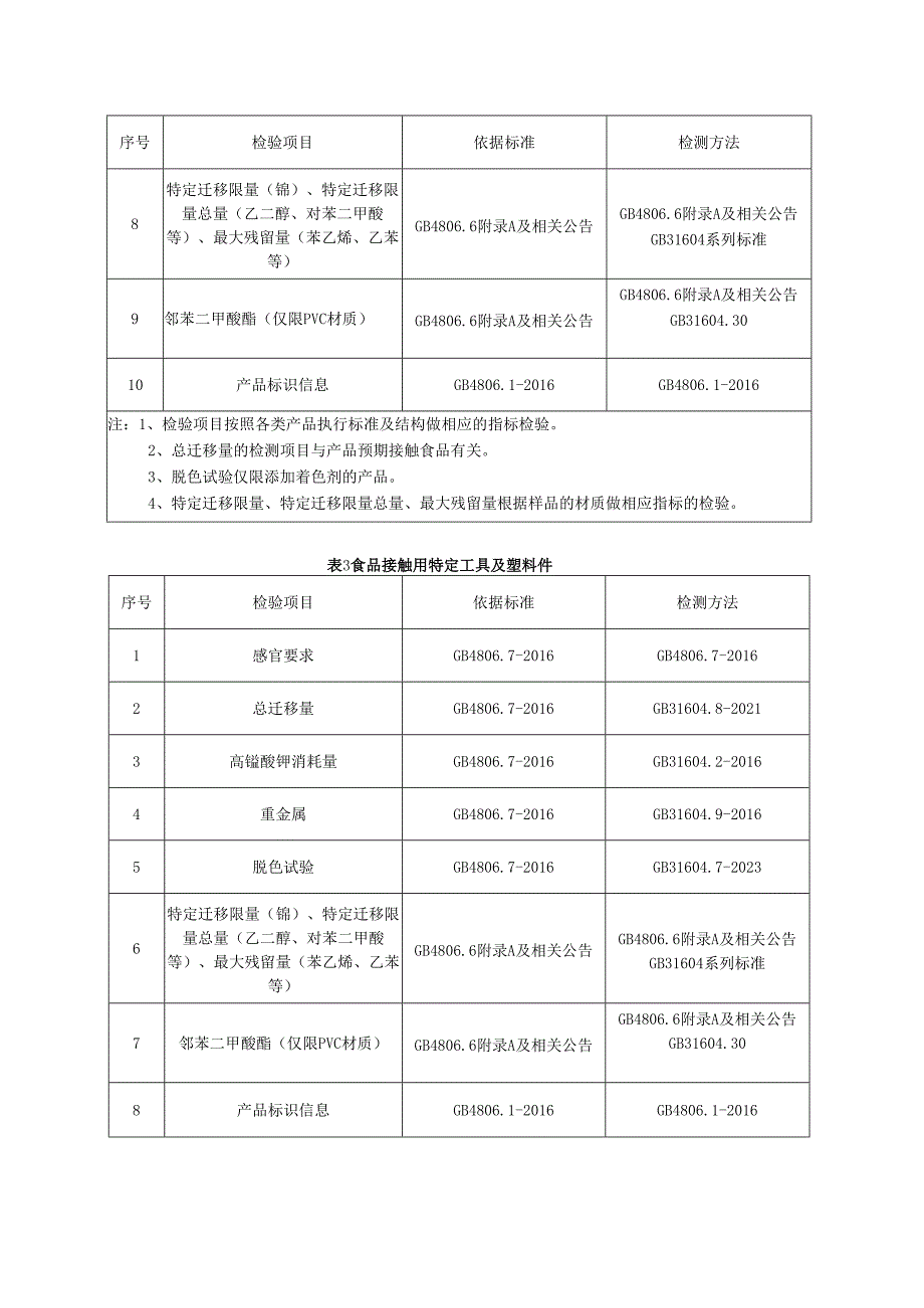 食品相关产品（塑料一次性餐饮具及食品接触用特定工具及塑料件）质量监督抽查实施细则.docx_第2页