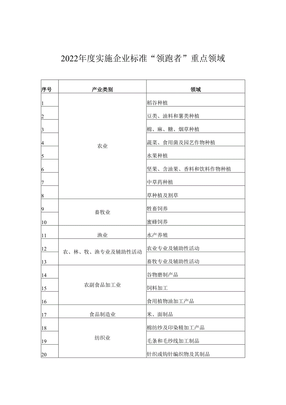 2022 年度实施企业标准“领跑者”重点领域.docx_第1页