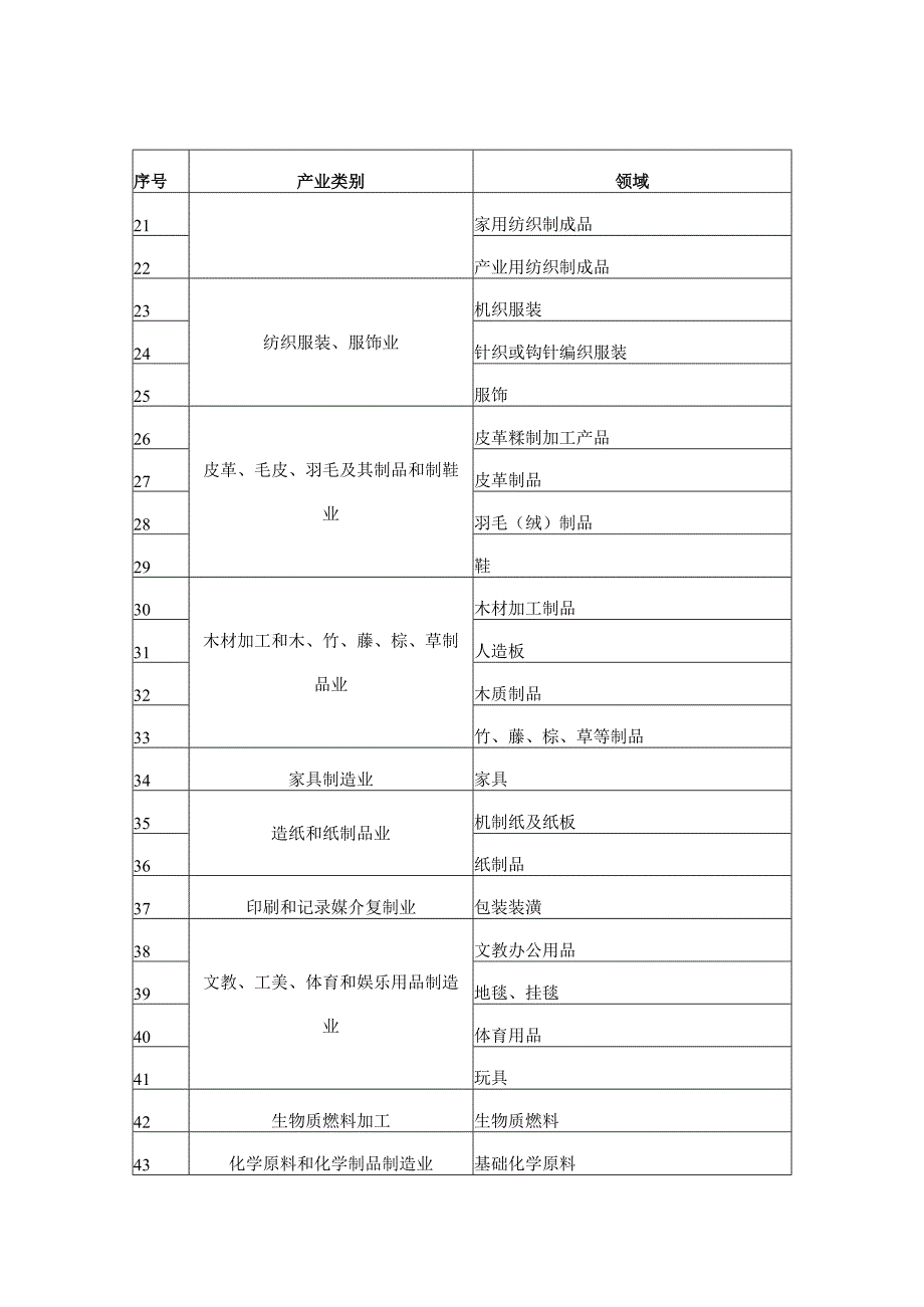 2022 年度实施企业标准“领跑者”重点领域.docx_第2页