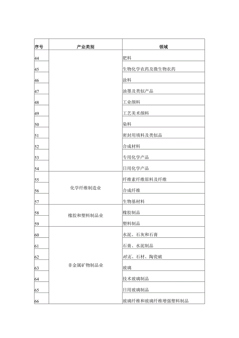 2022 年度实施企业标准“领跑者”重点领域.docx_第3页