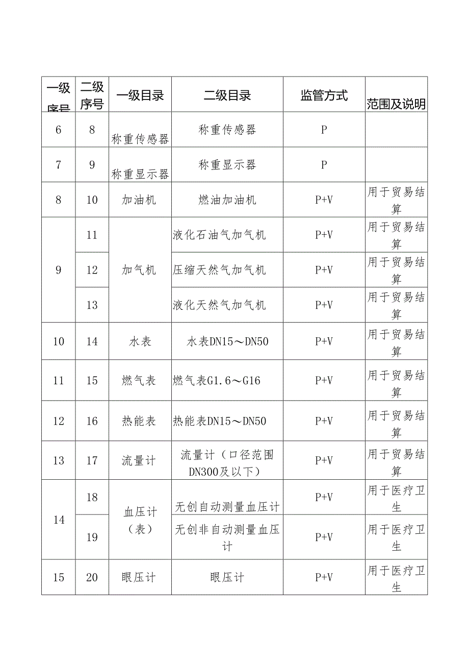 实施强制管理的计量器具目录表.docx_第2页