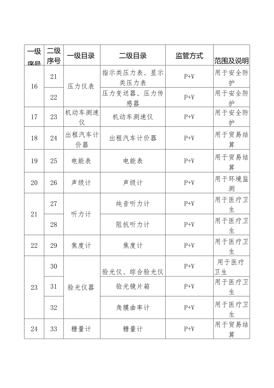实施强制管理的计量器具目录表.docx_第3页