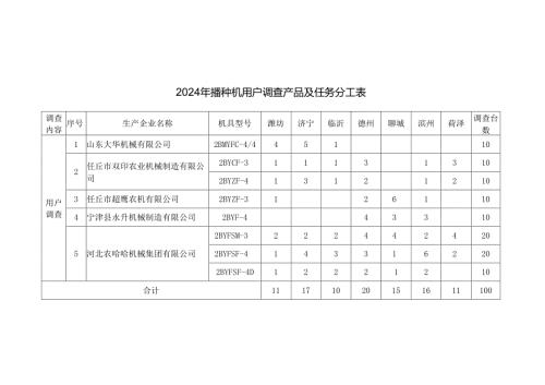 播种机质量调查评价指标及权重表、质量调查报告编写内容格式要求.docx