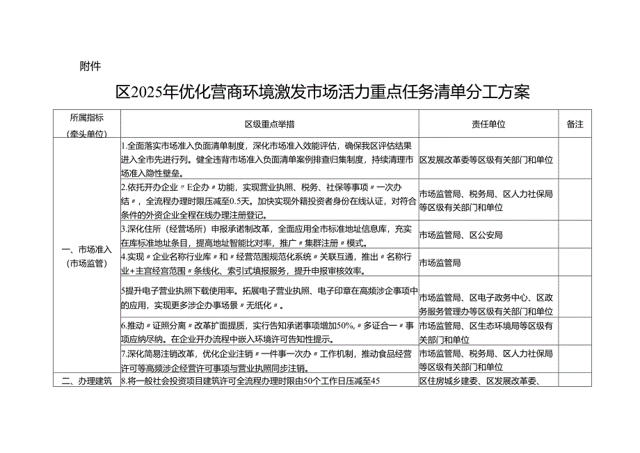 2025年优化营商环境激发市场活力重点任务清单分工方案.docx_第3页