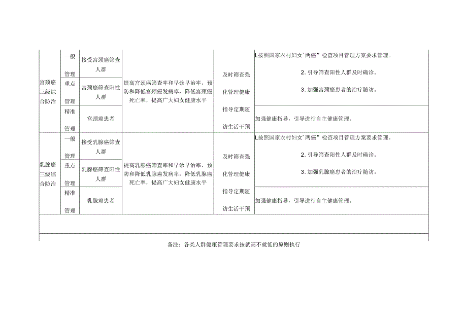 全民健康工程分类健康管理服务基本要求.docx_第3页