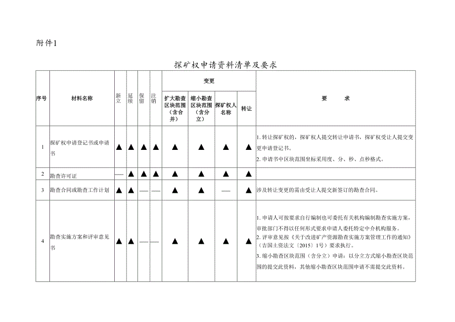 2023.10吉林省探矿权采矿权申请资料清单及核查意见.docx_第1页