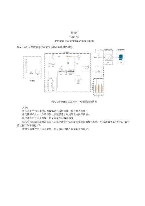 光腔衰荡法温室气体观测系统结构图、二氧化碳和甲烷浓度计算示例.docx
