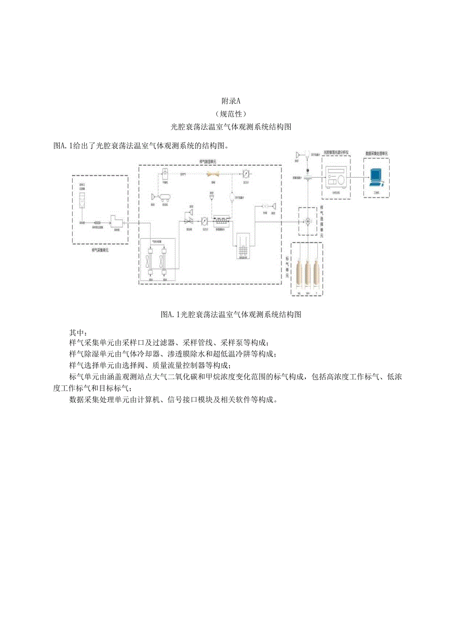 光腔衰荡法温室气体观测系统结构图、二氧化碳和甲烷浓度计算示例.docx_第1页