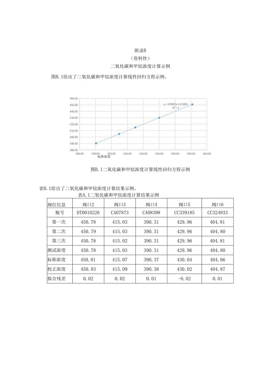 光腔衰荡法温室气体观测系统结构图、二氧化碳和甲烷浓度计算示例.docx_第2页