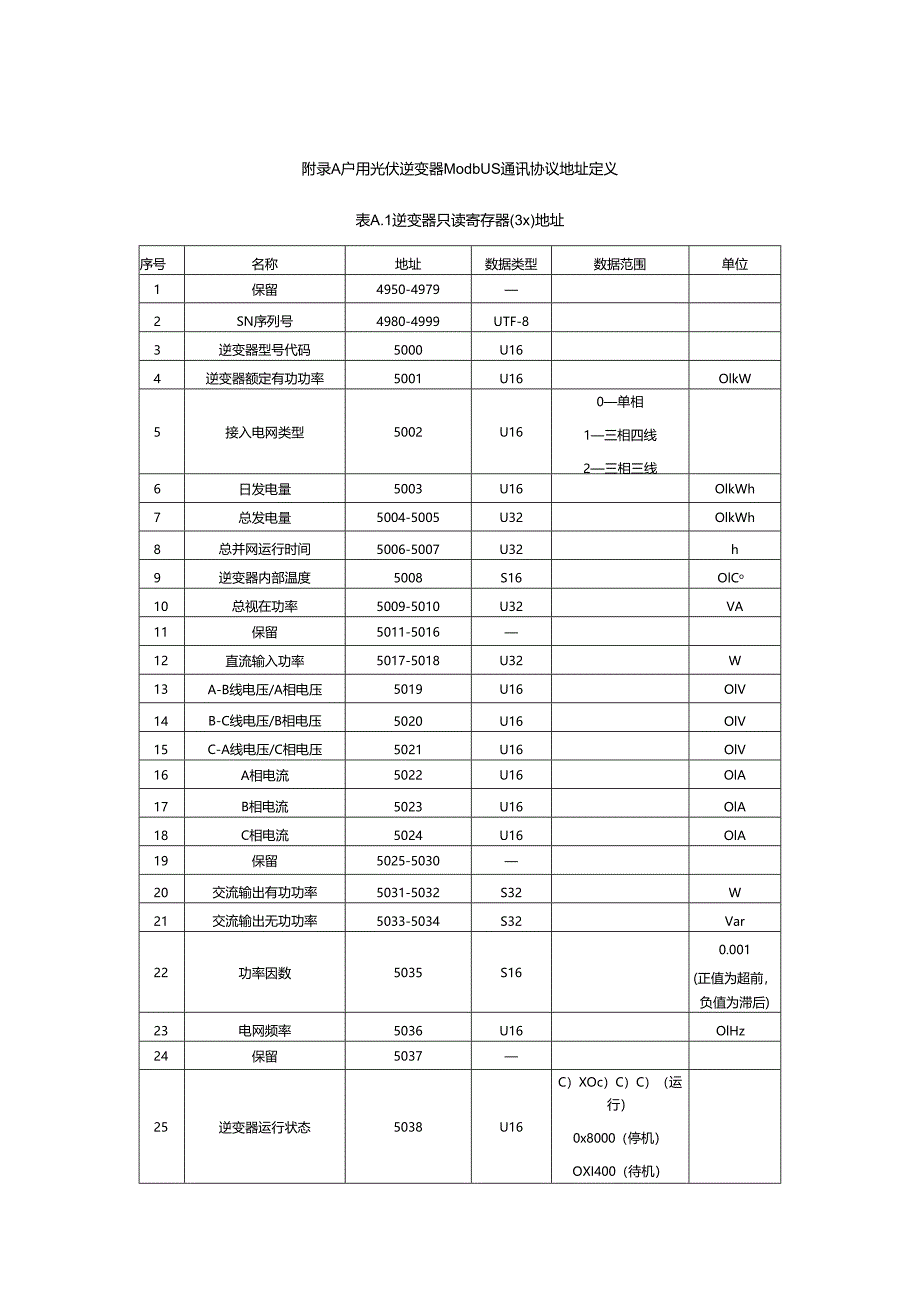 户用光伏逆变器Modbus通讯协议地址定义.docx_第1页