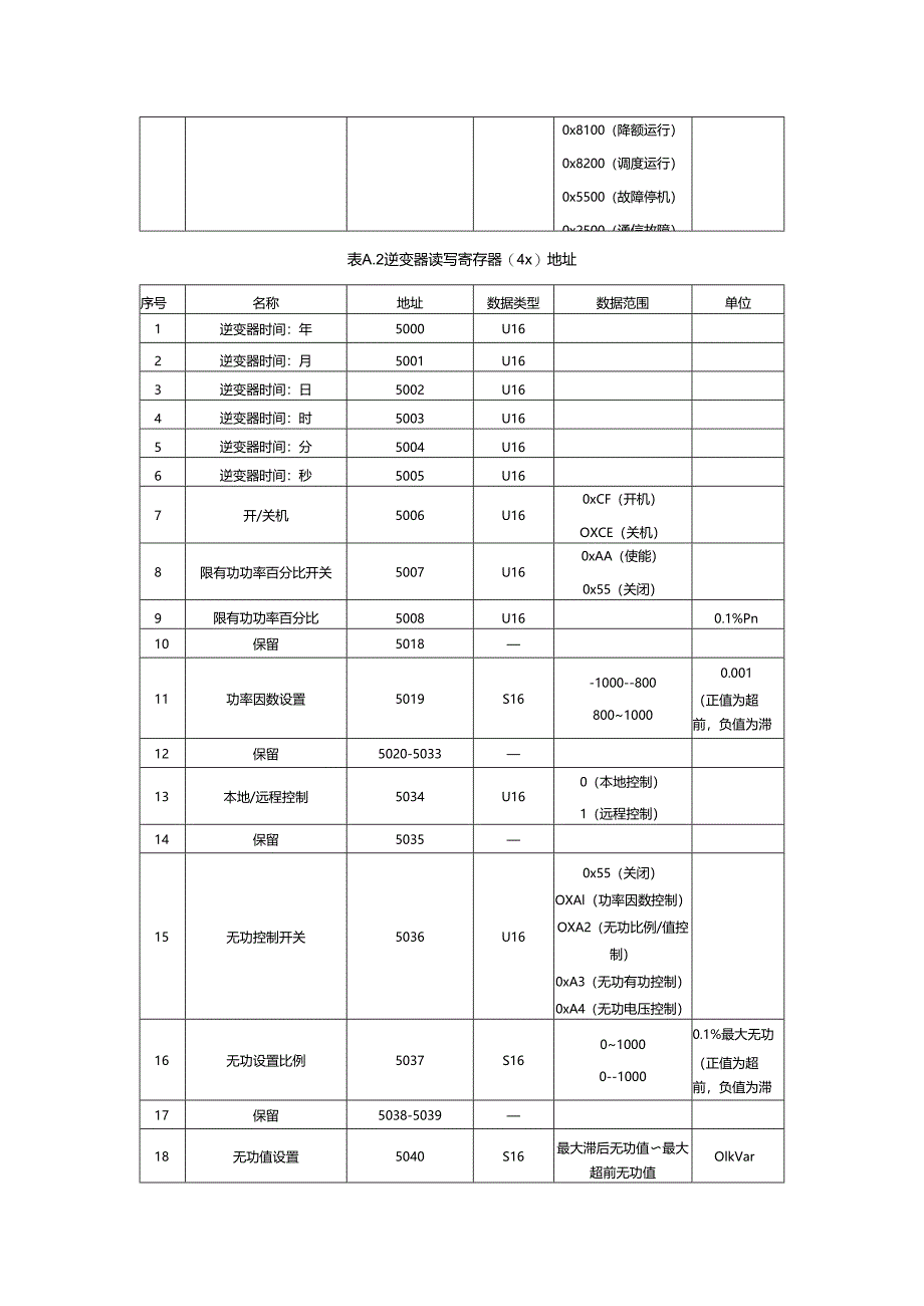 户用光伏逆变器Modbus通讯协议地址定义.docx_第2页