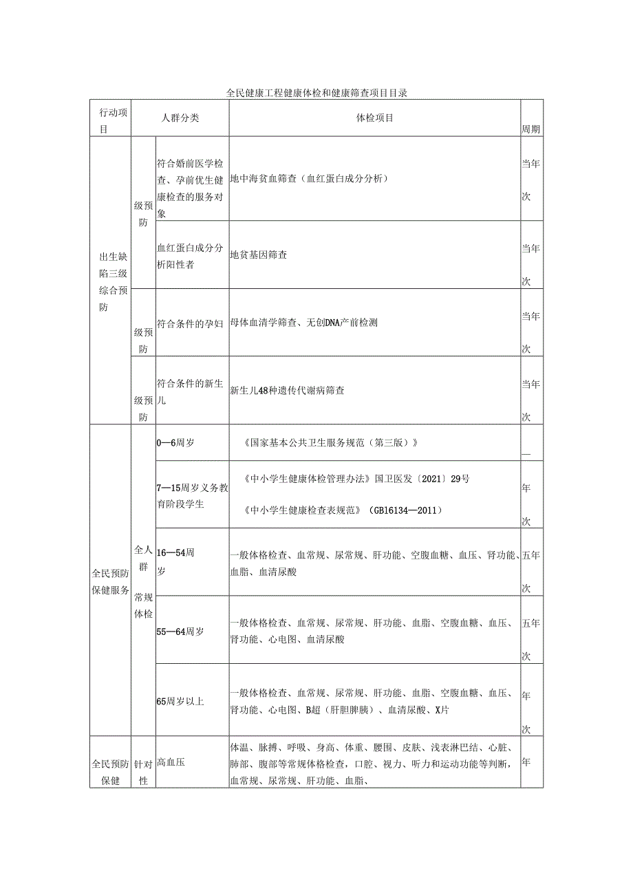 全民健康工程健康体检和健康筛查项目目录.docx_第1页