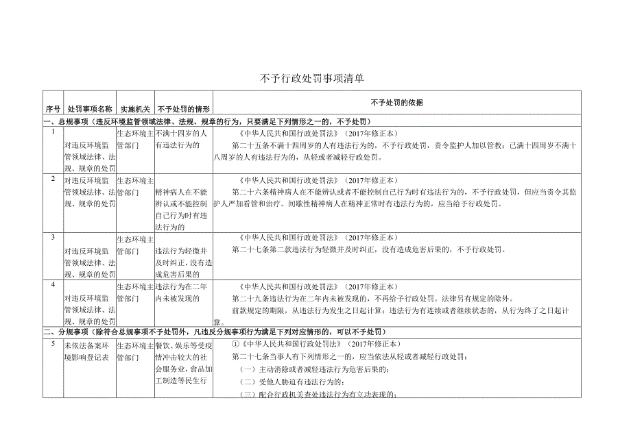 2020吉林省生态环境领域包容审慎监管执法“四张清单”.docx_第1页