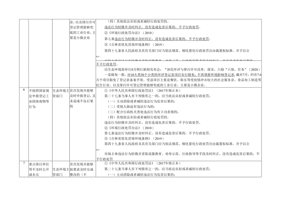 2020吉林省生态环境领域包容审慎监管执法“四张清单”.docx_第2页