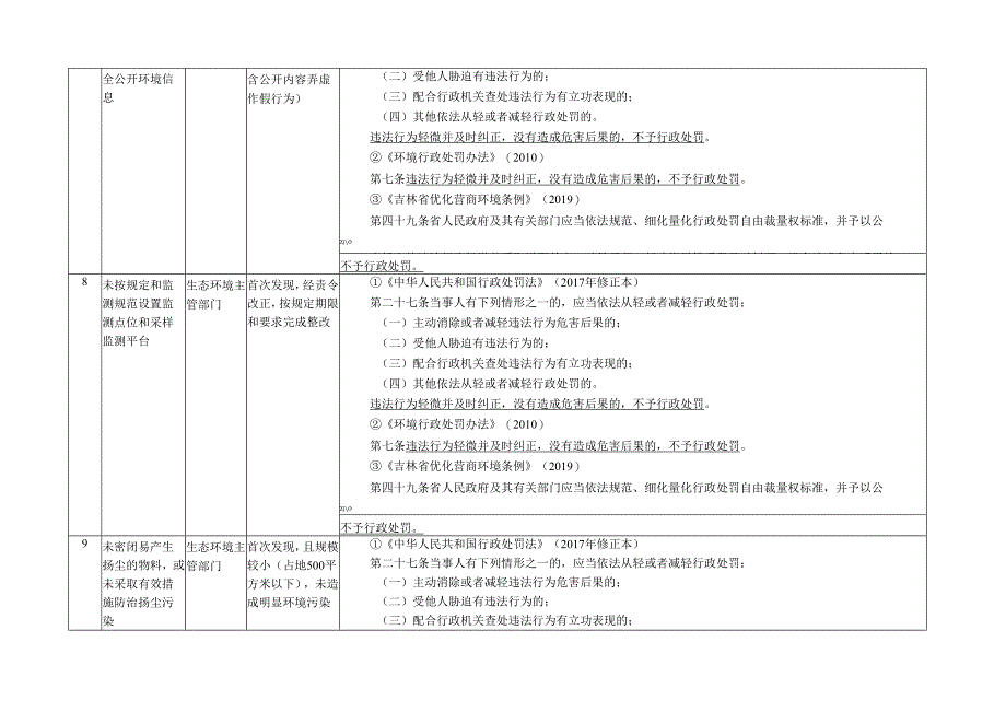 2020吉林省生态环境领域包容审慎监管执法“四张清单”.docx_第3页