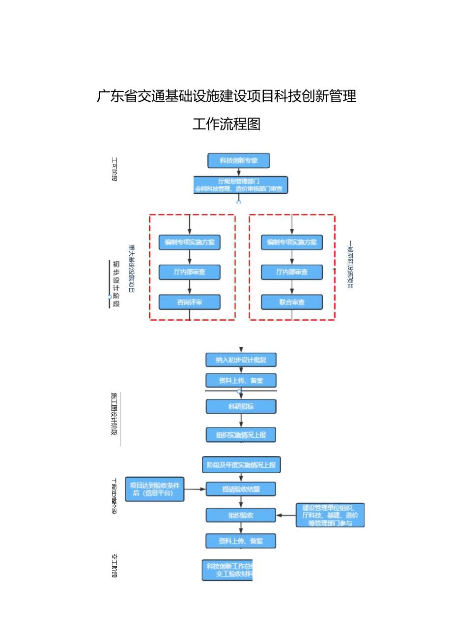 广东省交通基础设施建设项目科技创新专项实施方案、工程科技项目研究进展报告.docx_第1页