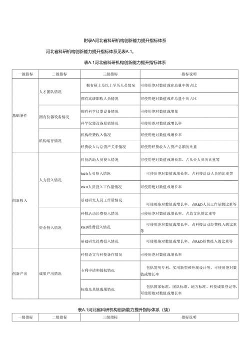 河北省科研机构创新能力提升指标体系.docx