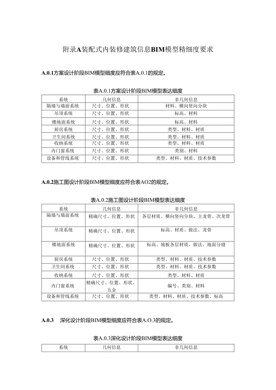 装配式内装修建筑信息BIM模型精细度要求.docx_第1页