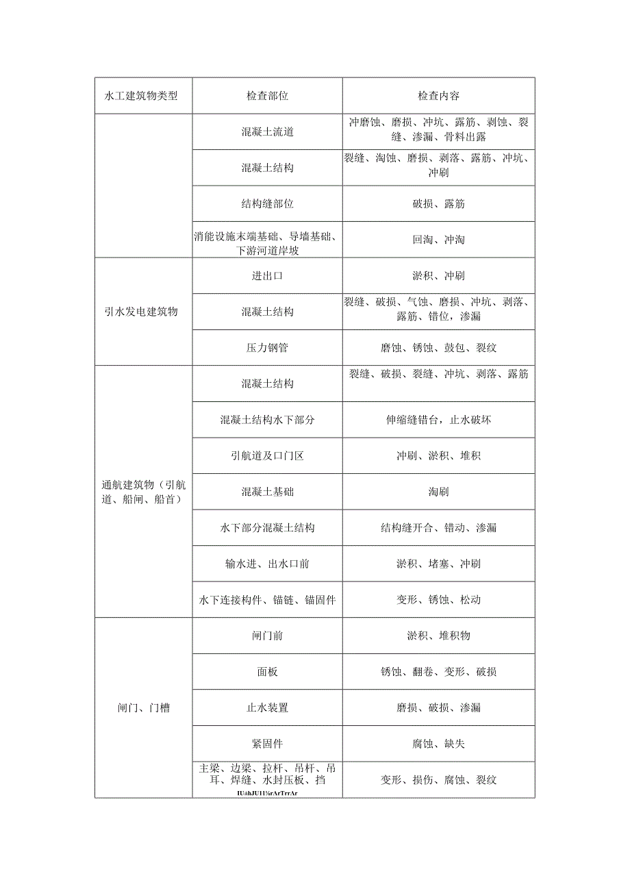 水工建筑物水下常规检查内容、常用水下修复材料、常用水面供气需供式潜水装备基本配置.docx_第2页