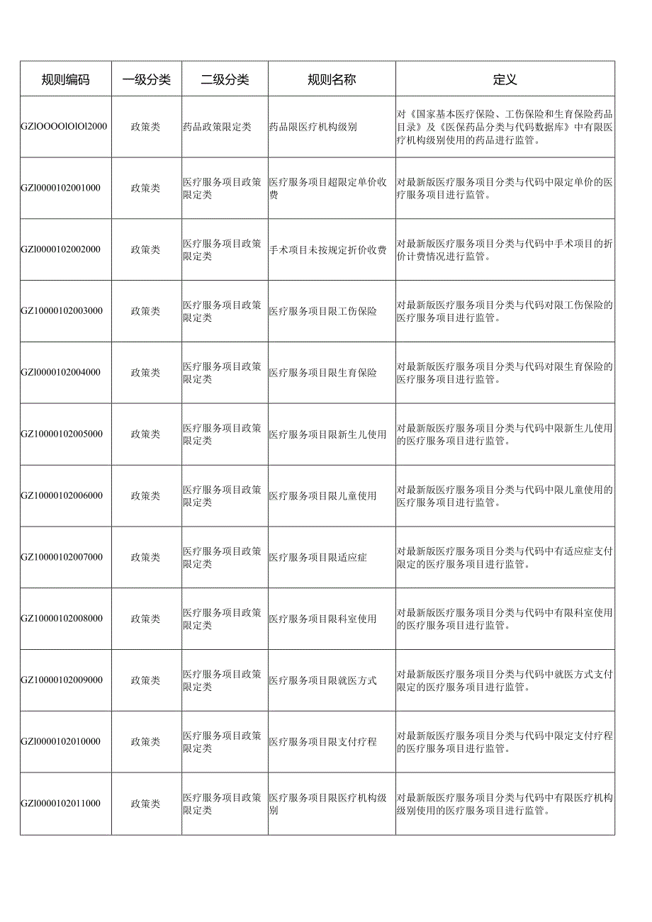 医疗保障基金智能审核和监控规则库框架体系（1.0版）.docx_第3页