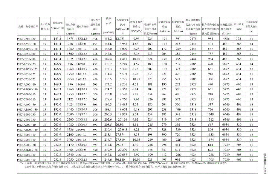 预应力混凝土空心桩力学性能、承载力特征值计算表、锤击沉桩锤重选择表、闭口桩尖构造.docx_第2页