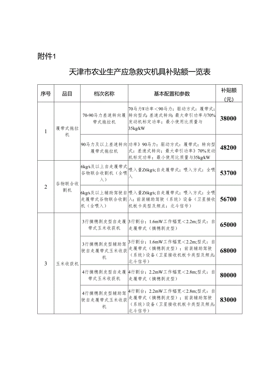天津市农业生产应急救灾机具补贴额一览表.docx_第1页