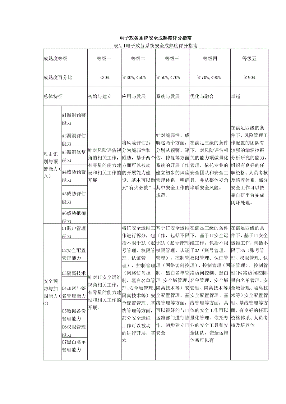 电子政务系统安全成熟度评分指南.docx_第1页
