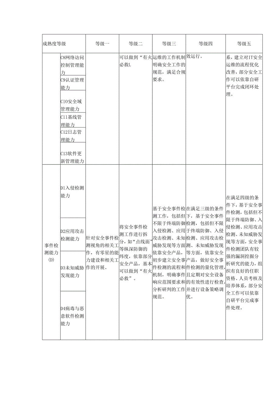 电子政务系统安全成熟度评分指南.docx_第2页