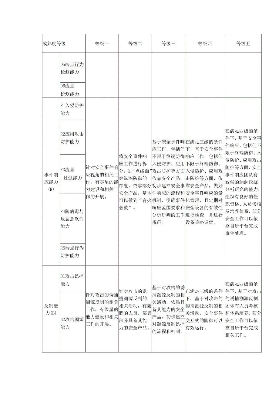 电子政务系统安全成熟度评分指南.docx_第3页