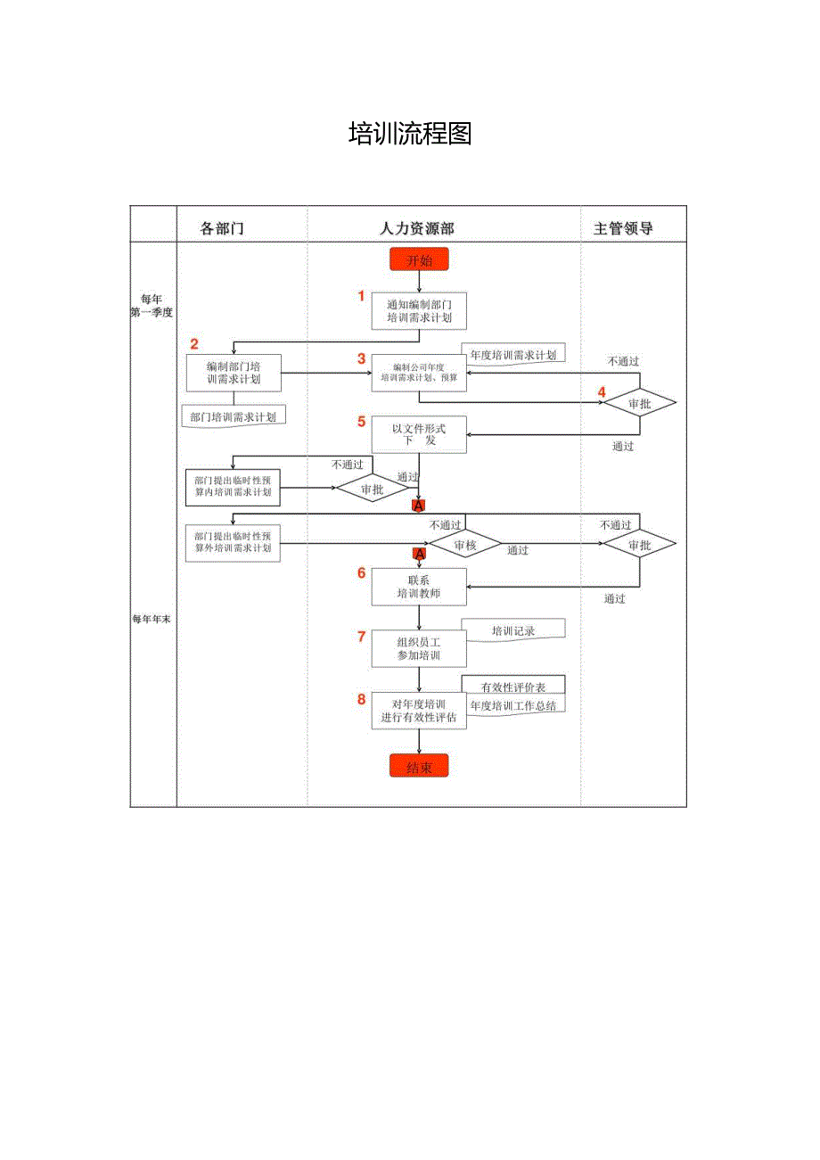 培训流程图.docx_第1页