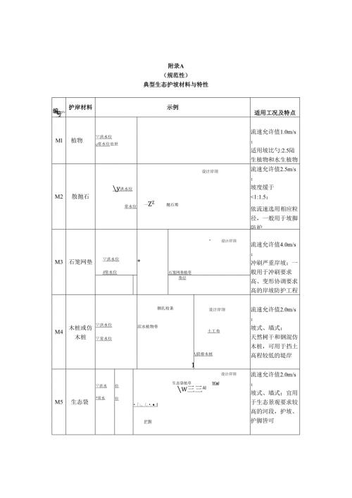 典型生态护坡材料与性能、暖季、冷季型草本、灌木植物推荐、石笼网垫规格尺寸、技术要求表.docx