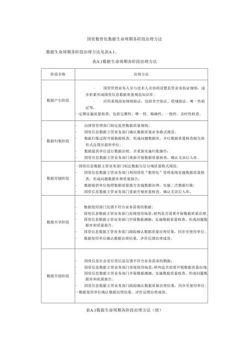 国资数智化数据生命周期各阶段治理方法.docx