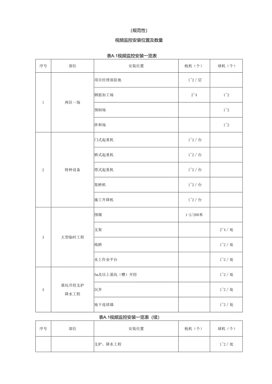 公路工程施工现场视频监控安装位置及数量、验收记录、系统维护记录.docx_第1页