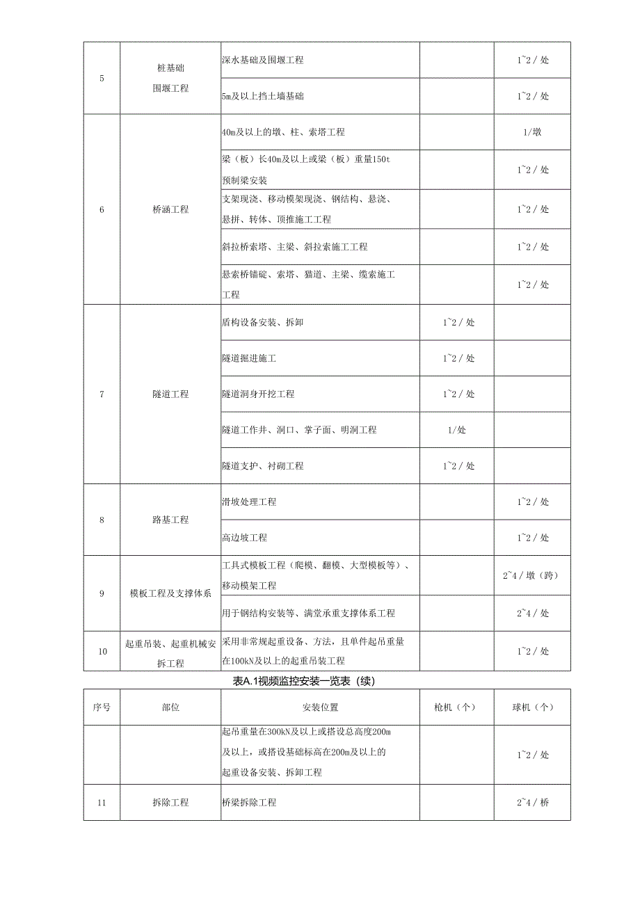 公路工程施工现场视频监控安装位置及数量、验收记录、系统维护记录.docx_第2页