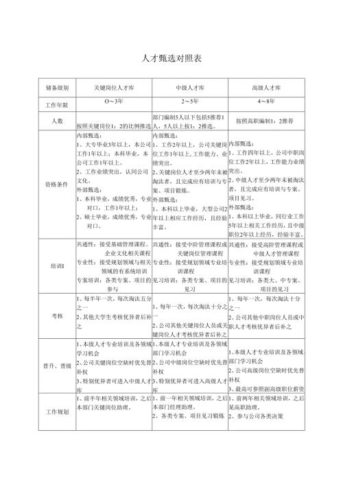 人才甄选对照表.docx